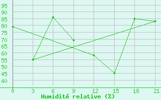 Courbe de l'humidit relative pour Syros