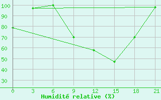 Courbe de l'humidit relative pour Shkodra