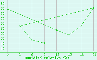 Courbe de l'humidit relative pour Tatoi