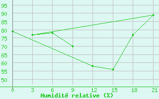 Courbe de l'humidit relative pour Roslavl