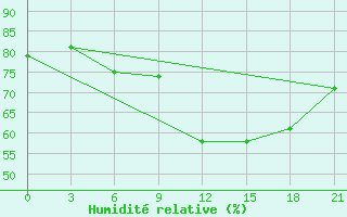 Courbe de l'humidit relative pour Vinnicy