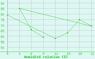 Courbe de l'humidit relative pour Krasnyj Kut