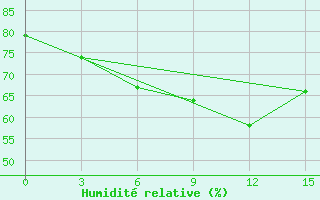 Courbe de l'humidit relative pour Basel Assad International Airport