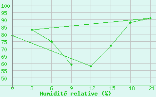 Courbe de l'humidit relative pour Ust'- Kulom