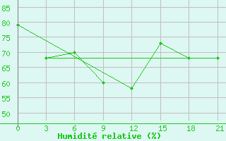 Courbe de l'humidit relative pour Sar'Ja