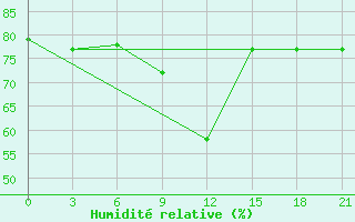 Courbe de l'humidit relative pour Obojan