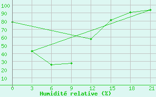 Courbe de l'humidit relative pour Kanggye