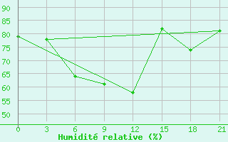 Courbe de l'humidit relative pour Oktjabr'Skoe