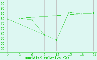 Courbe de l'humidit relative pour Novodevic'E