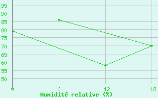 Courbe de l'humidit relative pour Kenitra