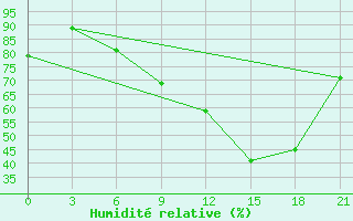 Courbe de l'humidit relative pour Apatitovaya