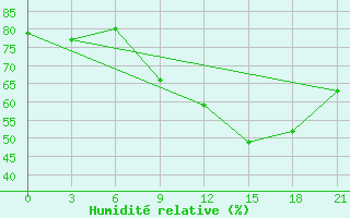 Courbe de l'humidit relative pour Milan (It)