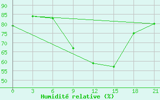 Courbe de l'humidit relative pour Svitlovods'K