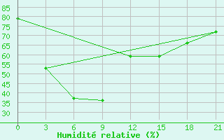 Courbe de l'humidit relative pour Jixi