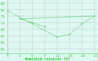 Courbe de l'humidit relative pour Varzuga