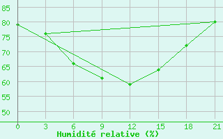 Courbe de l'humidit relative pour Samara Bezencuk