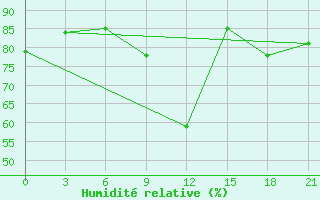 Courbe de l'humidit relative pour Sallum Plateau