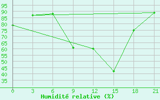 Courbe de l'humidit relative pour Ai-Petri