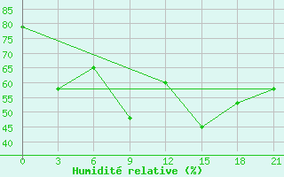 Courbe de l'humidit relative pour Akurnes