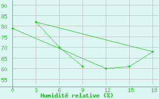 Courbe de l'humidit relative pour Port Said / El Gamil