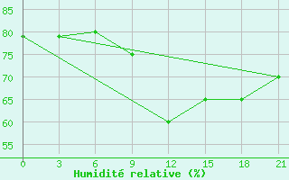 Courbe de l'humidit relative pour Trubcevsk