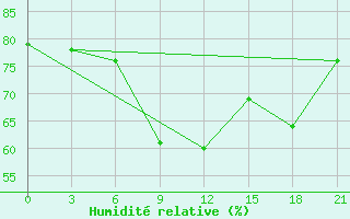 Courbe de l'humidit relative pour Remontnoe