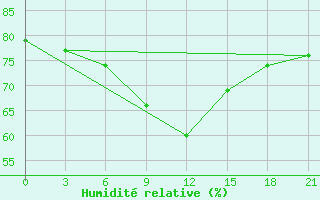 Courbe de l'humidit relative pour Alger Port