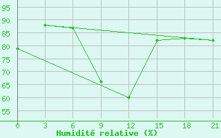 Courbe de l'humidit relative pour Arsk