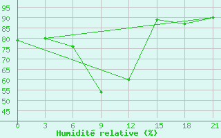 Courbe de l'humidit relative pour Tver