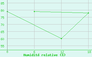 Courbe de l'humidit relative pour Valaam Island