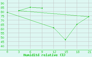 Courbe de l'humidit relative pour Peshkopi