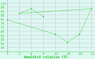 Courbe de l'humidit relative pour Beja / B. Aerea
