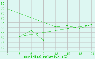 Courbe de l'humidit relative pour Chernishevskij