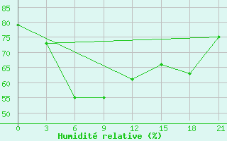 Courbe de l'humidit relative pour Raznavolok