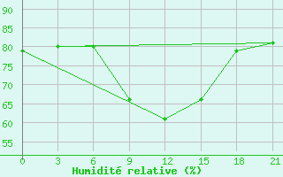 Courbe de l'humidit relative pour Kamysin