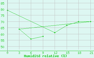 Courbe de l'humidit relative pour Svitlovods'K