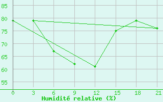Courbe de l'humidit relative pour Sevan Ozero