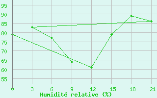 Courbe de l'humidit relative pour Lebedev Ilovlya