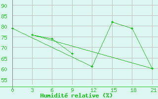 Courbe de l'humidit relative pour Ai-Petri