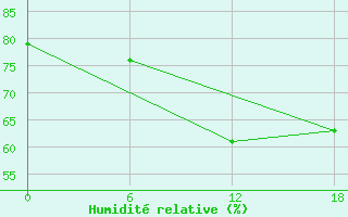 Courbe de l'humidit relative pour Valaam Island