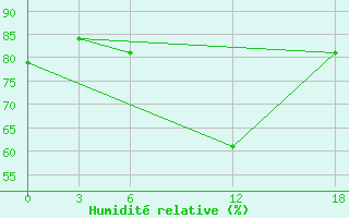 Courbe de l'humidit relative pour Kamo