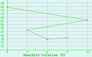 Courbe de l'humidit relative pour Huichon