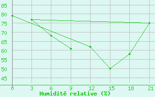 Courbe de l'humidit relative pour Aparan