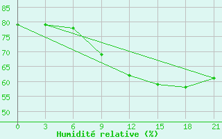 Courbe de l'humidit relative pour Kursk