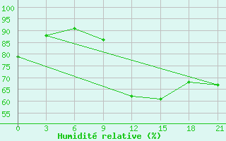 Courbe de l'humidit relative pour Koslan