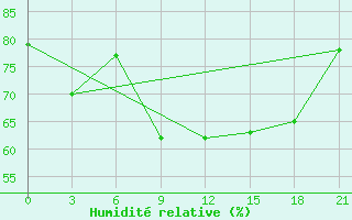 Courbe de l'humidit relative pour Kandalaksa