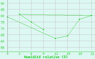 Courbe de l'humidit relative pour Svitlovods'K