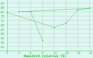 Courbe de l'humidit relative pour Poretskoe