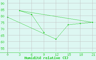 Courbe de l'humidit relative pour Port Said / El Gamil