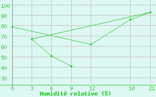 Courbe de l'humidit relative pour Henan